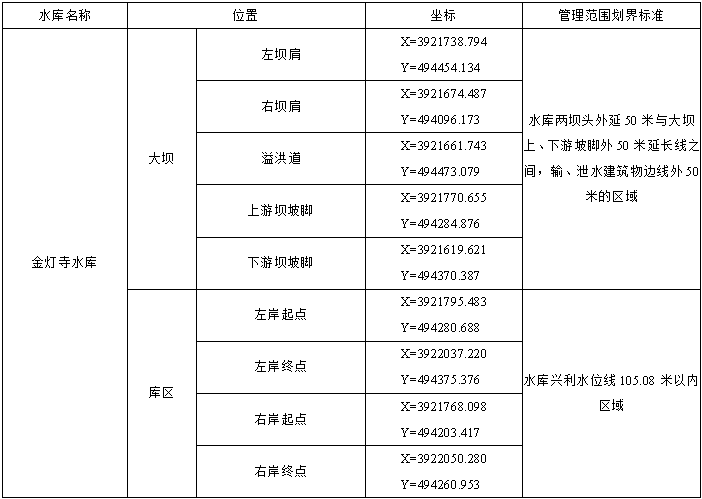 凤泉区金灯寺水库管理范围划定表