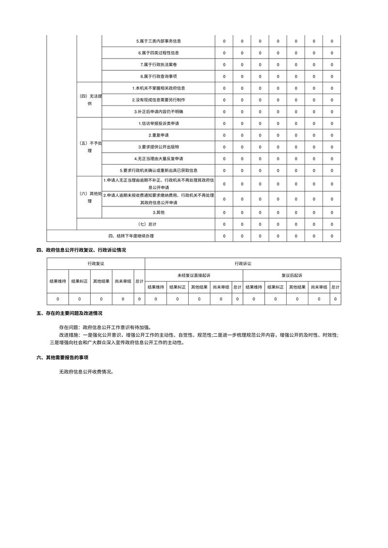 凤泉区信访局2022年政府信息公开工作年度报告-2